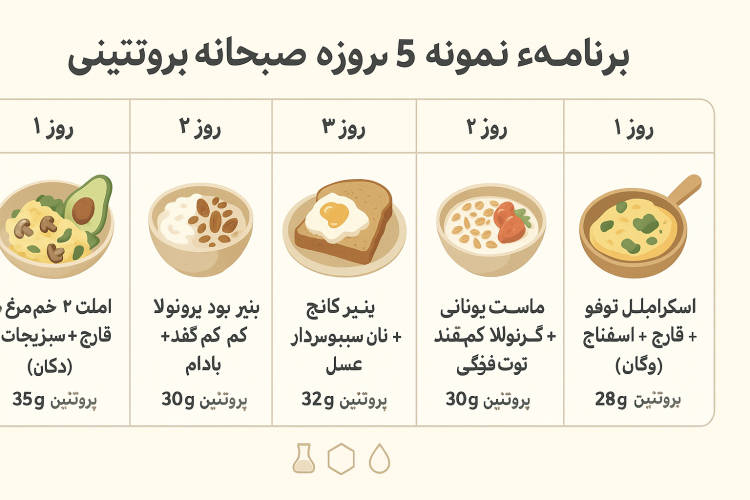 برنامهٔ نمونهٔ ۵ روزهٔ صبحانهٔ پروتئینی